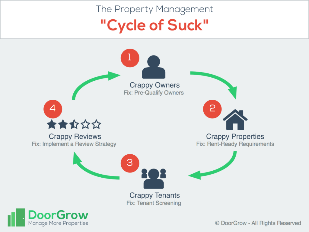 The Property Management Cycle of Suck