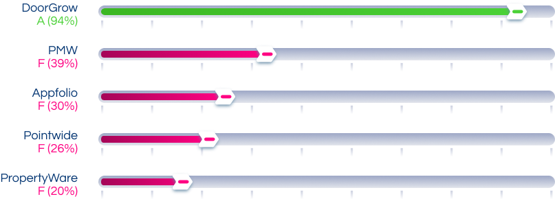 Typical DoorGrow Website Score Results Typical DoorGrow Website Score Results